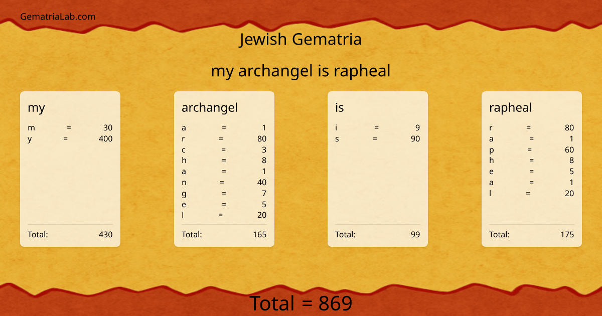 my archangel is rapheal in jewish Gematria